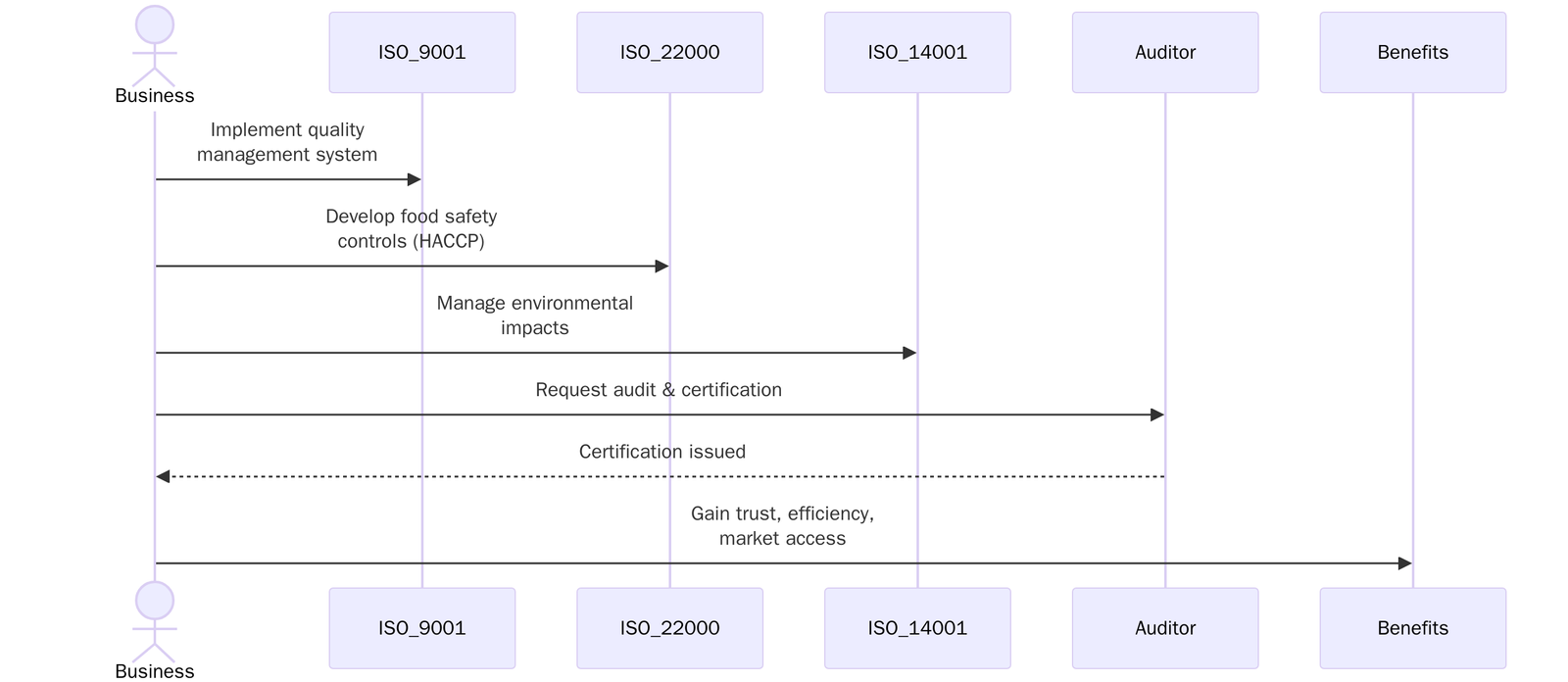 Applicable ISO Standards for Butter Production Businesses