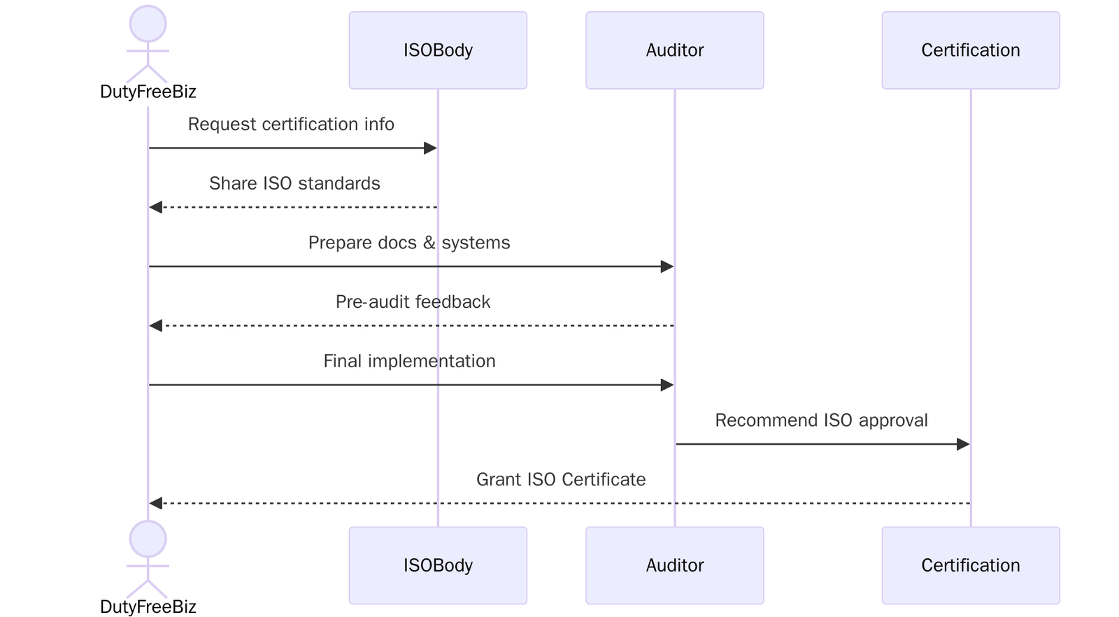 ISO Certifications for Duty-Free Business