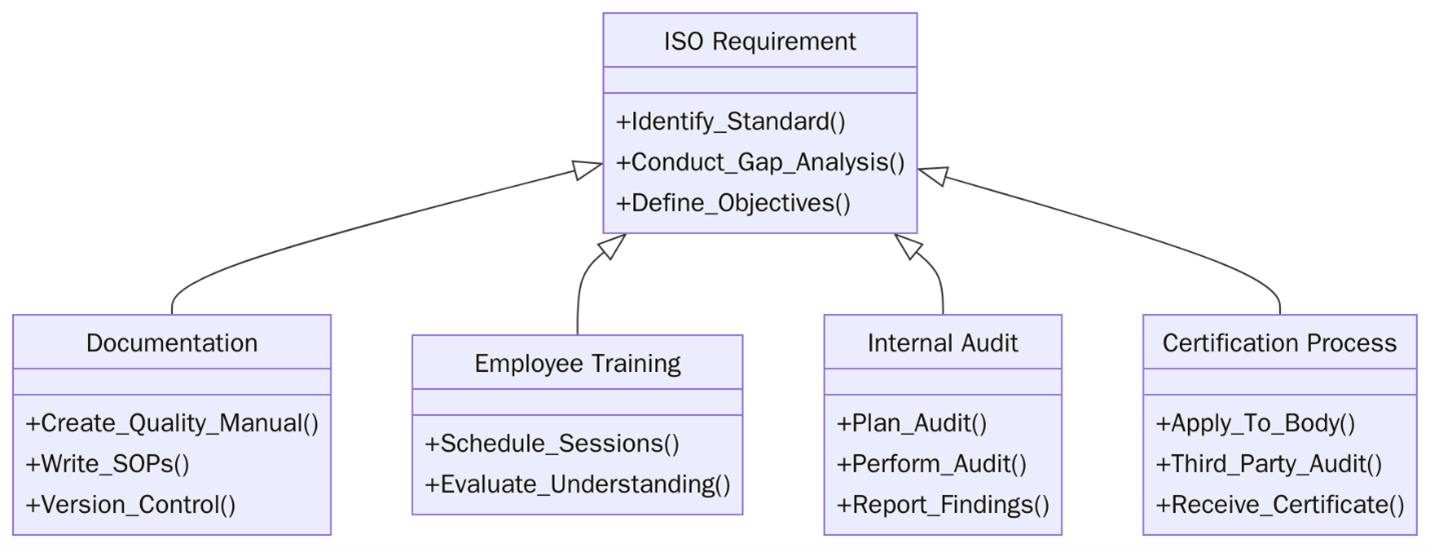 ISO Certification requirements for Retail & E-commerce