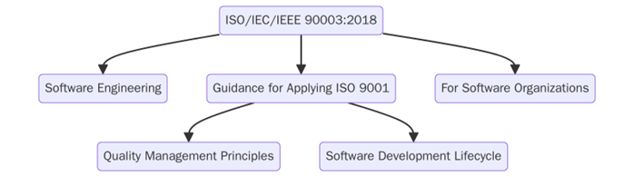 ISO/IEC/IEEE 90003:2018