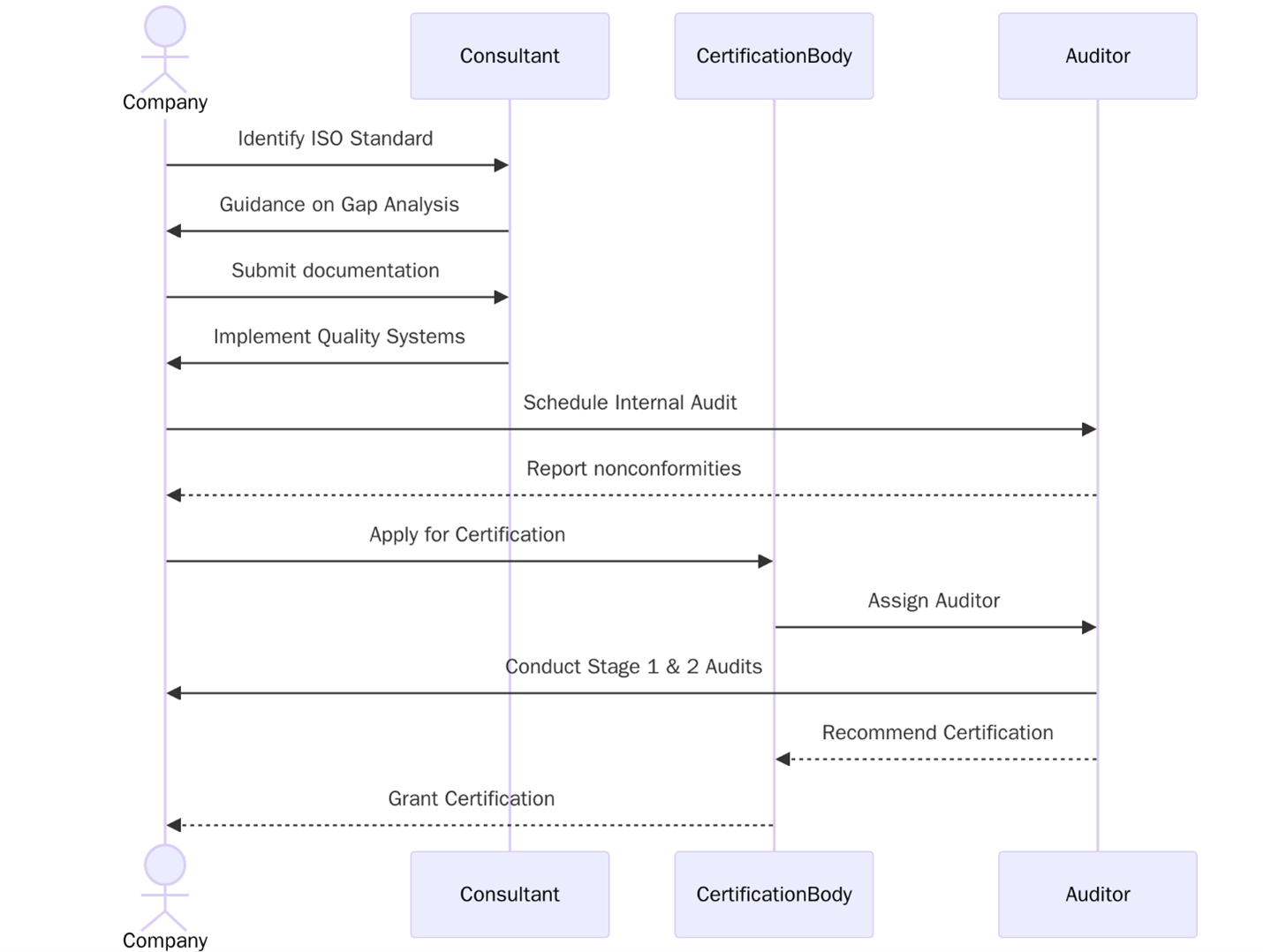 Requirements for Pharmaceuticals & Life Sciences