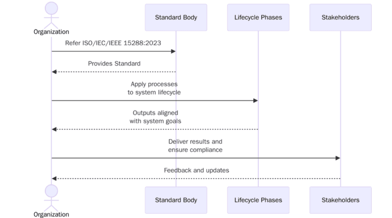 ISO/IEC/IEEE 15288:2023 – Systems and Software Engineering