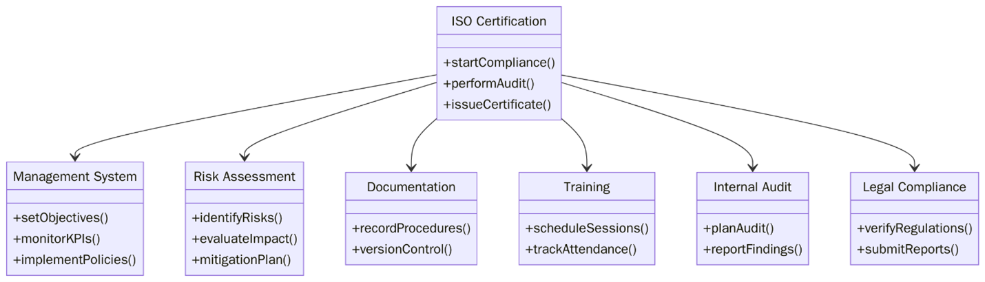ISO Certification requirements for Telecommunication industry
