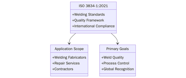 What is ISO 3834?