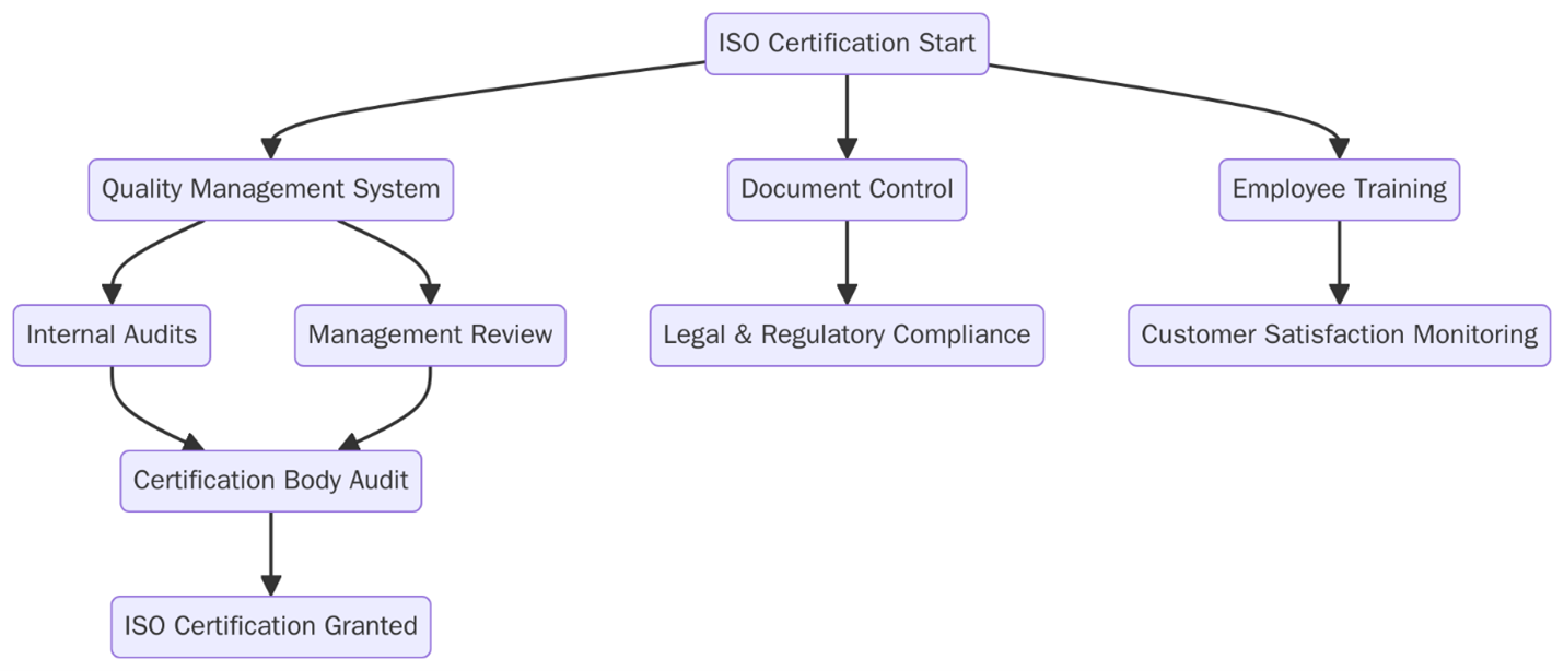 ISO requirements for Hospitality industry Certification