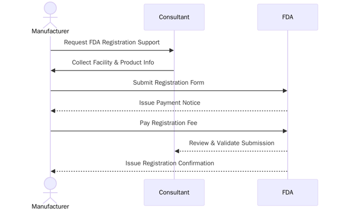 What is FDA Registration?