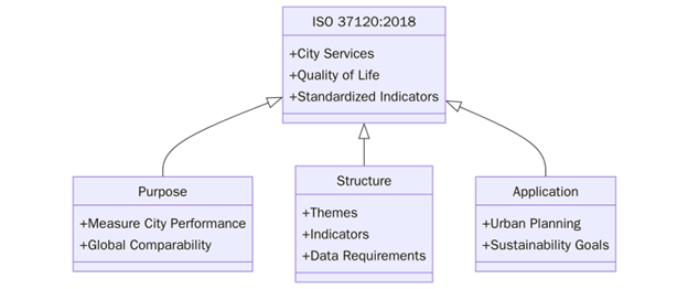 ISO 37120