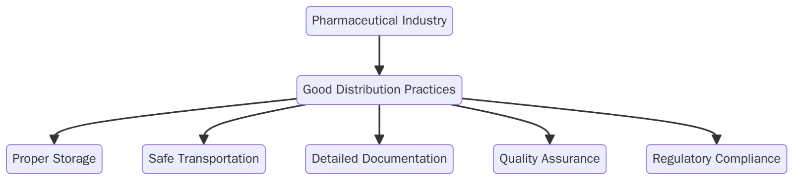 What are Good Distribution Practices?