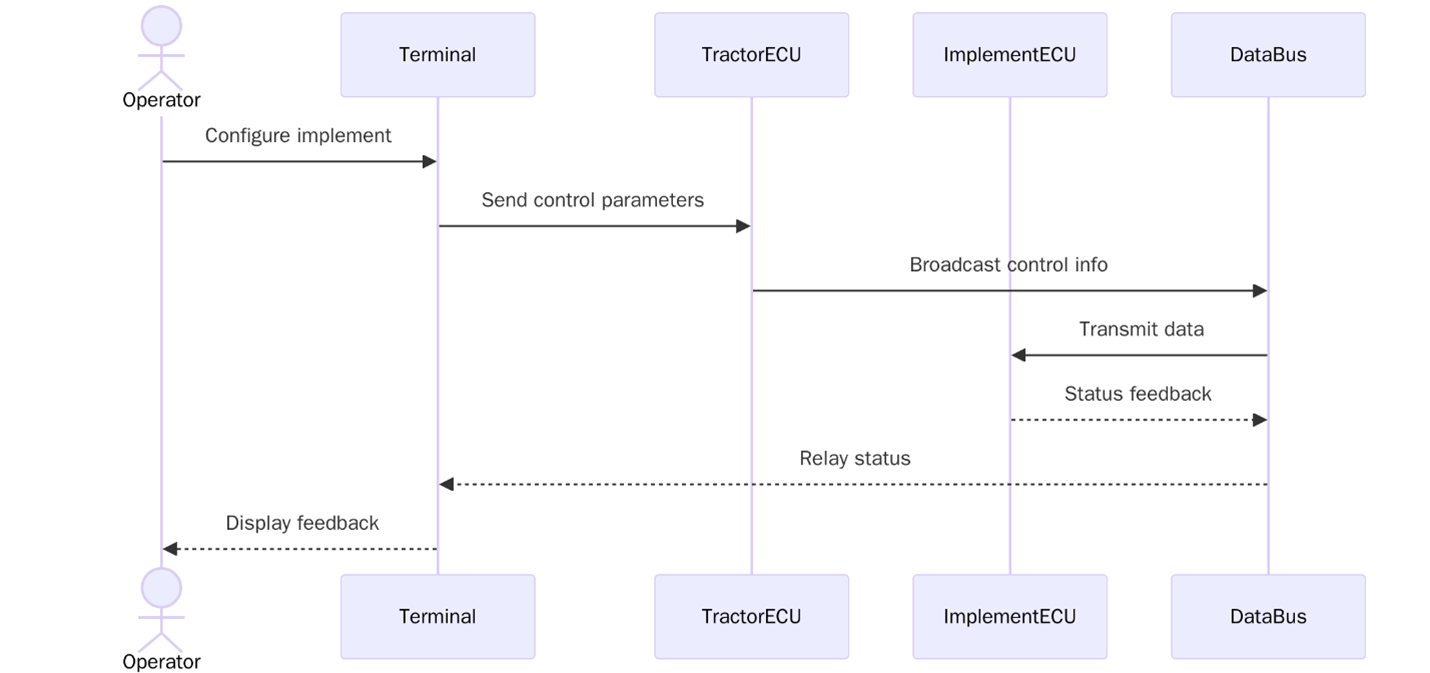 What is ISO 11783-1?