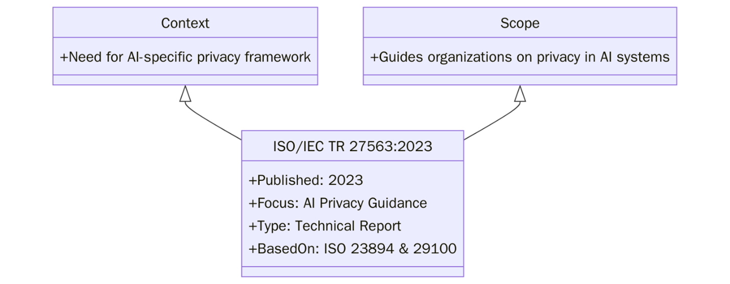 What is ISO/IEC 27563?
