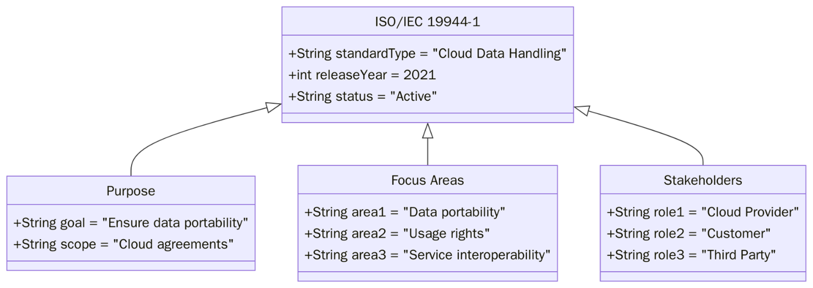 What is ISO/IEC 19944-1?