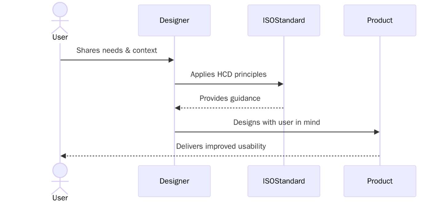 ISO 9241-210:2019