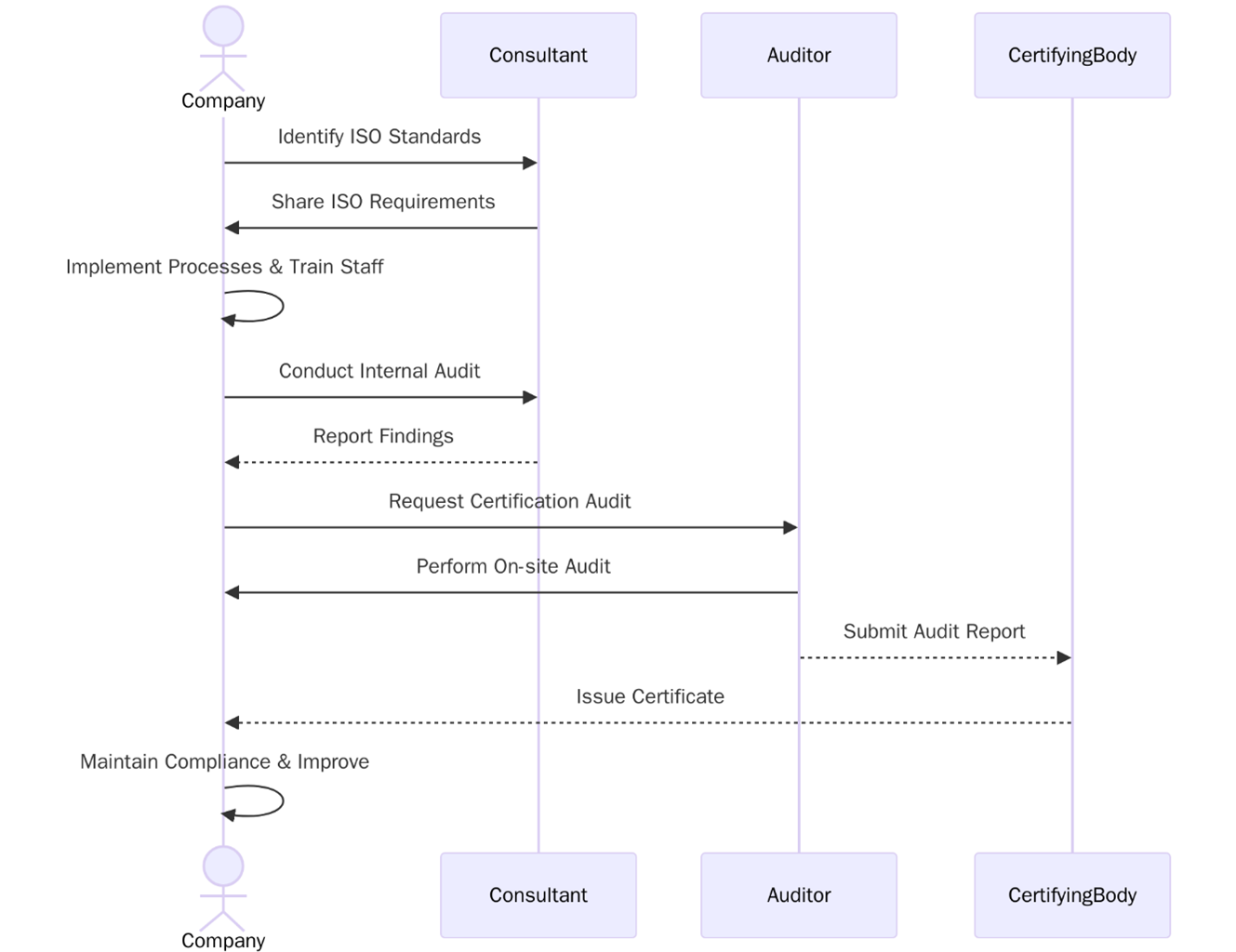 ISO certification requirements for Textile & Apparel industry