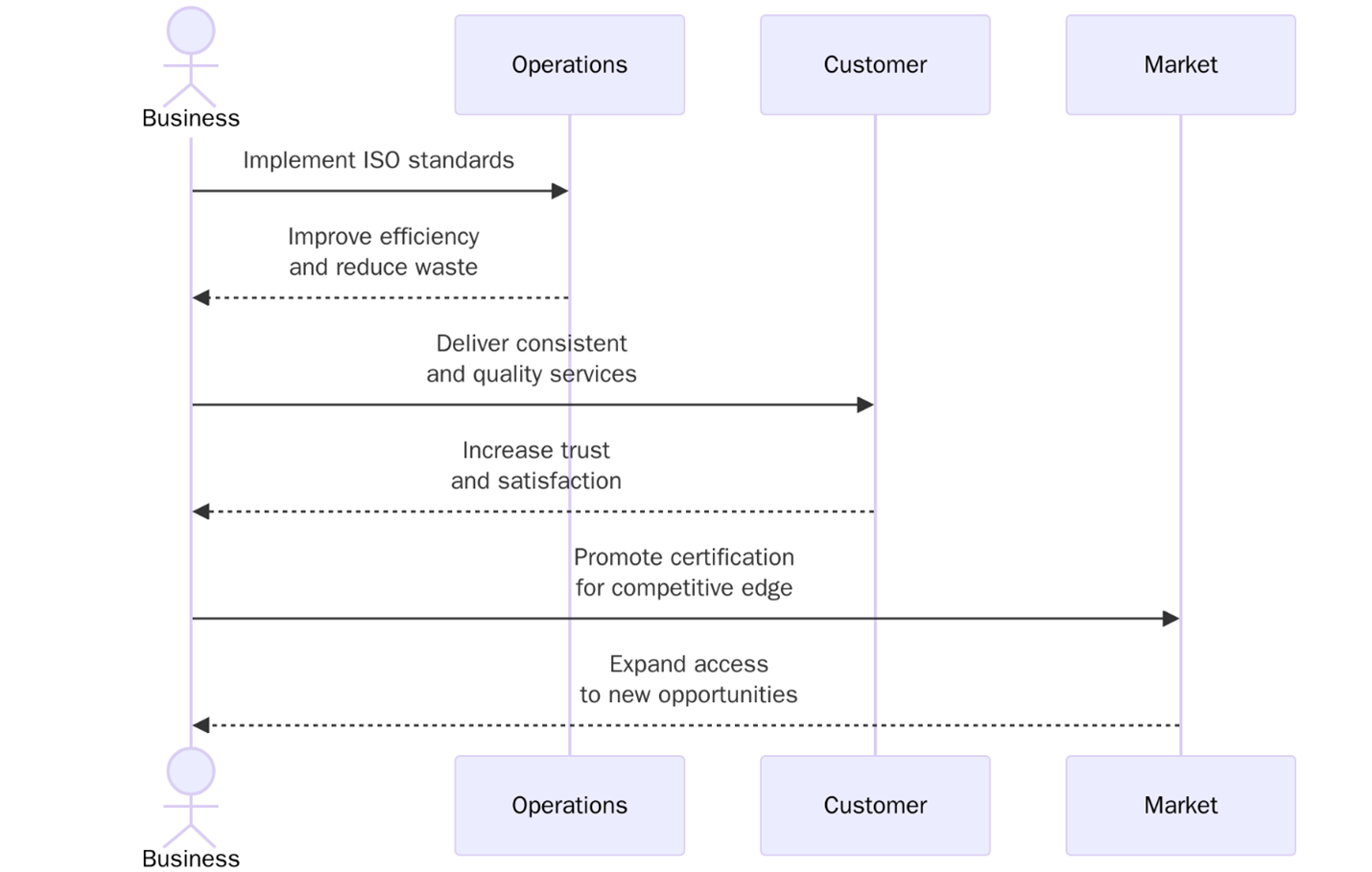 Benefits of ISO Certifications for Retail & E-commerce