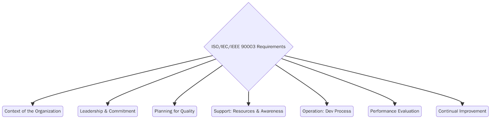 Requirements of ISO/IEC/IEEE 90003