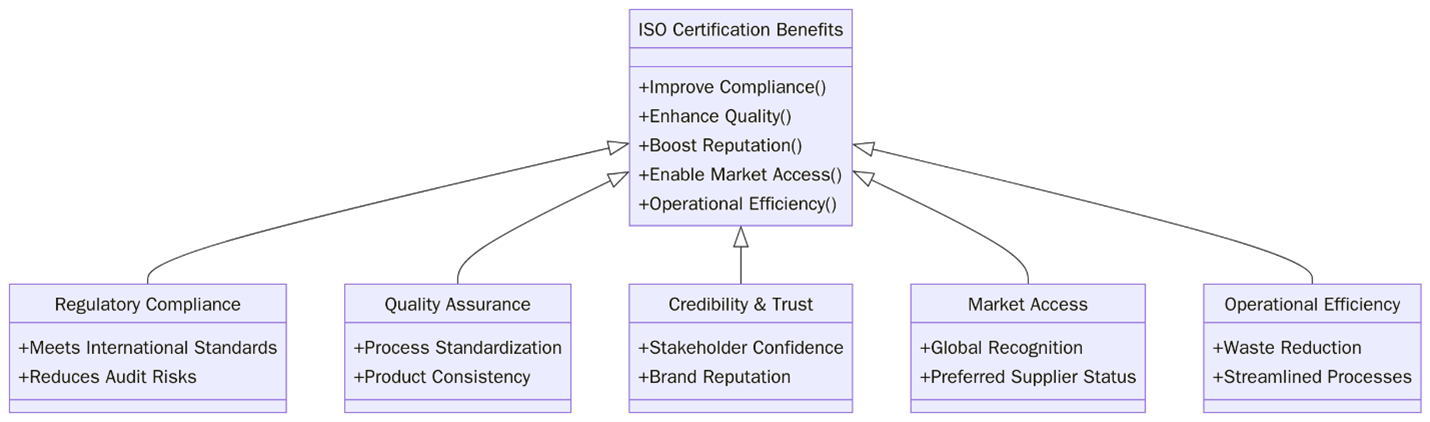 Benefits of ISO Certifications for Pharmaceuticals & Life Sciences