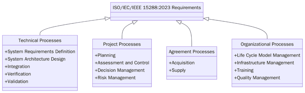 ISO/IEC/IEEE 15288:2023 – Systems and Software Engineering