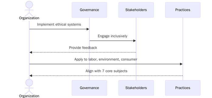 Requirements of ISO 26000