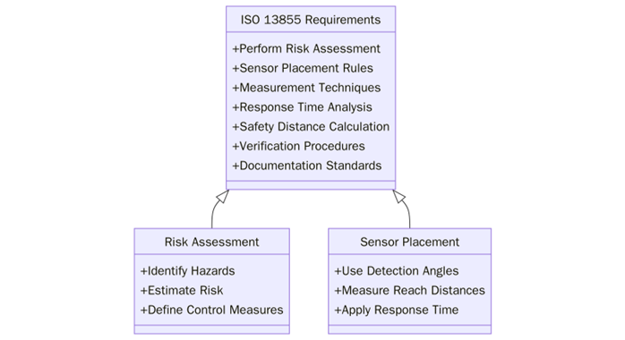 What are the requirements of ISO 13855?
