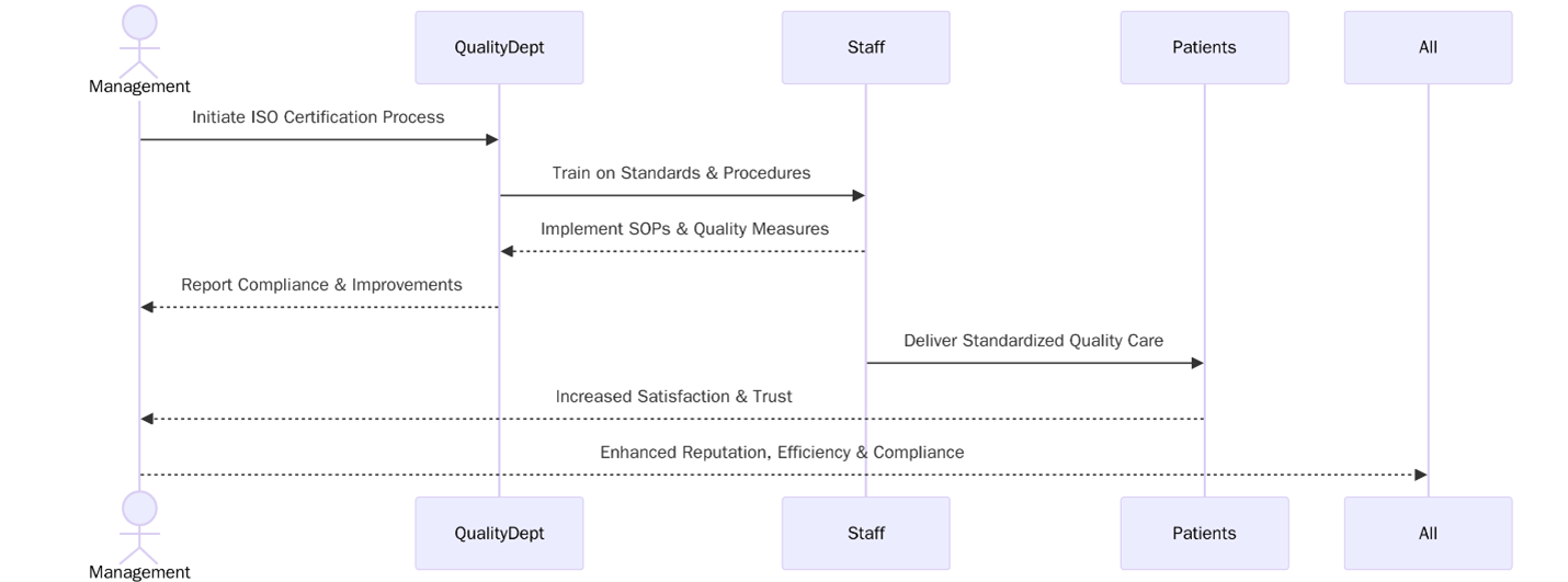 Benefits of ISO Certifications for Healthcare & Hospitals