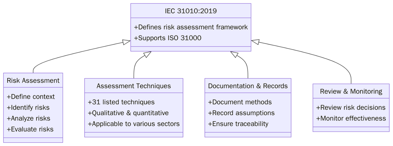 Requirements of IEC 31010:2019