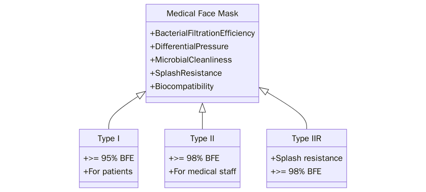 Requirements of EN 14683:2019