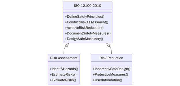 Requirements of ISO 12100