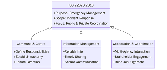 Requirements of ISO 22320:2018