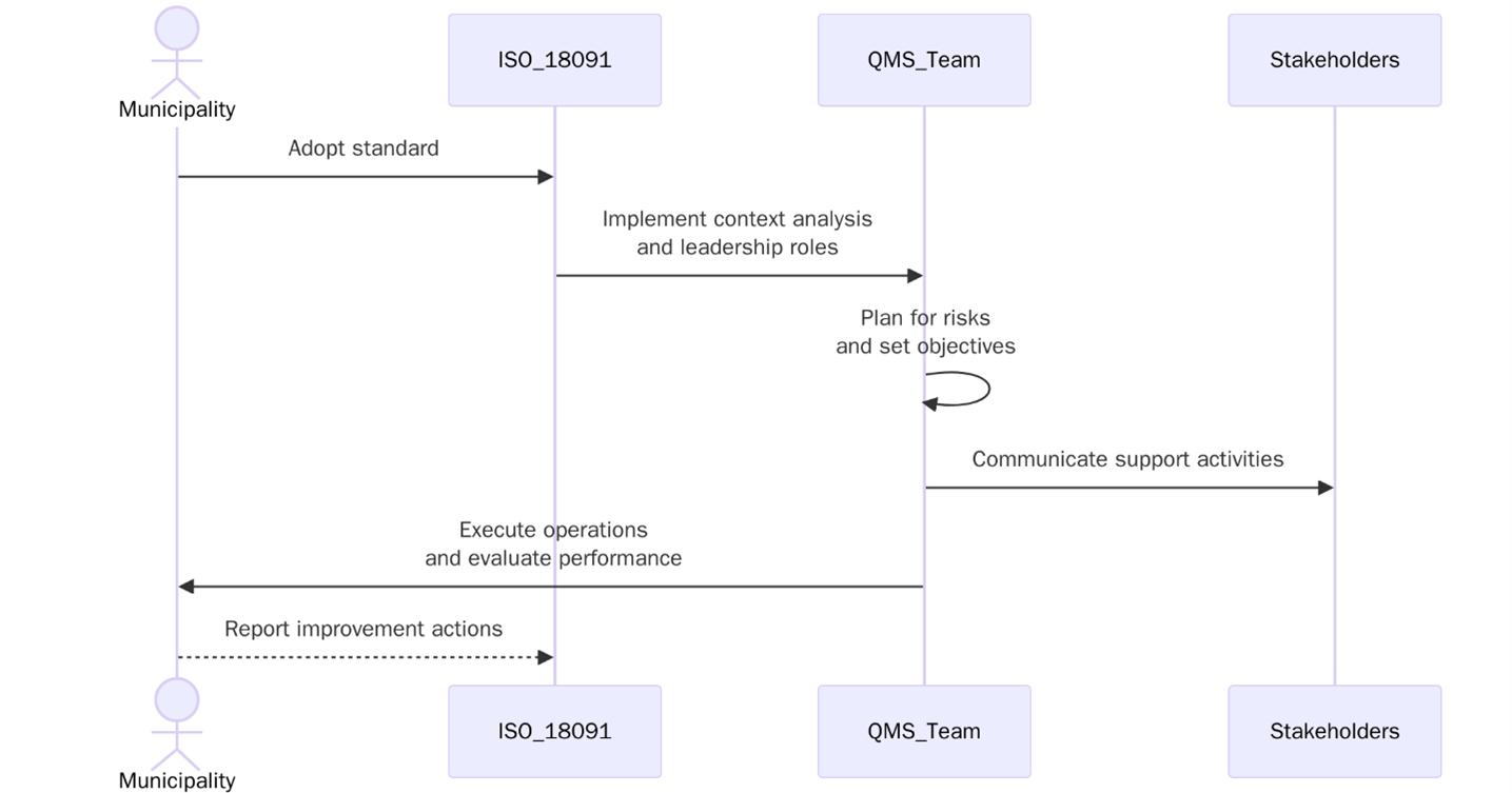 Requirements of ISO 18091:2019