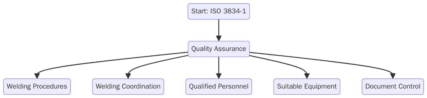 ISO 3834
