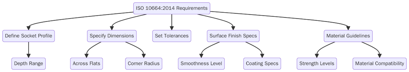 Requirements of ISO 10664:2014