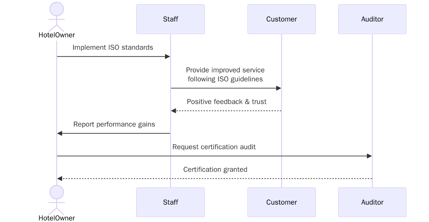 Benefits of Hospitality industry Certifications