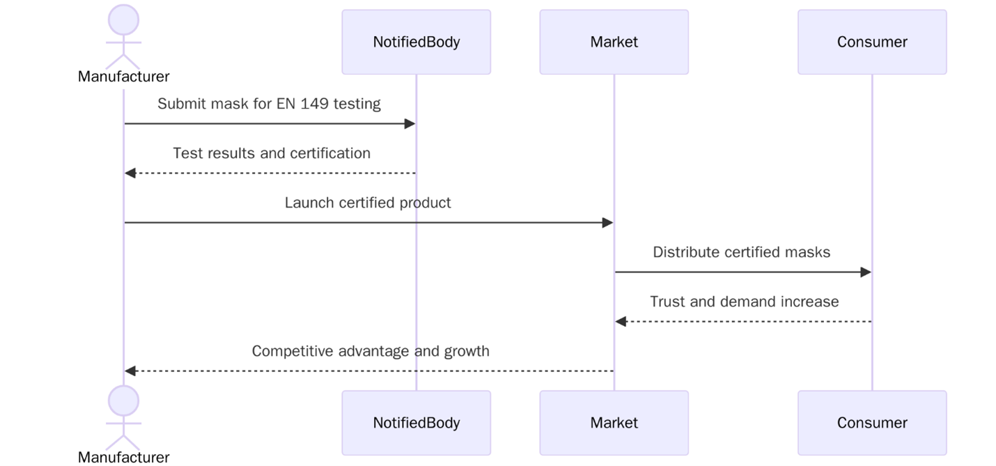 Benefits of EN 149 Certification