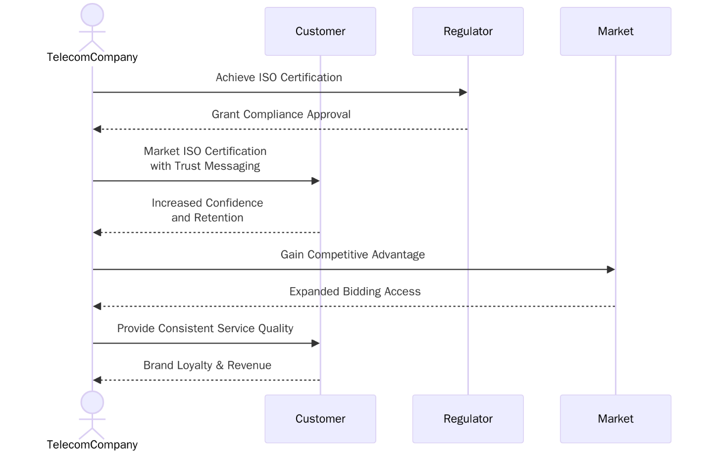 Benefits of ISO Certifications for Telecommunication industry