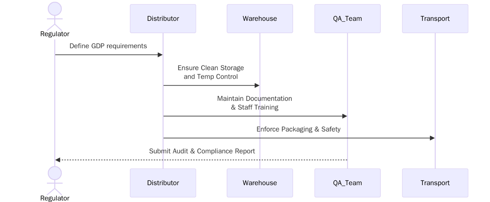 Requirements of Good Distribution Practices (GDP)
