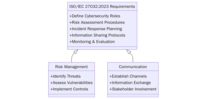 Requirements of ISO/IEC 27032 :2023