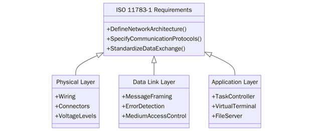 Requirements of ISO 11783-1