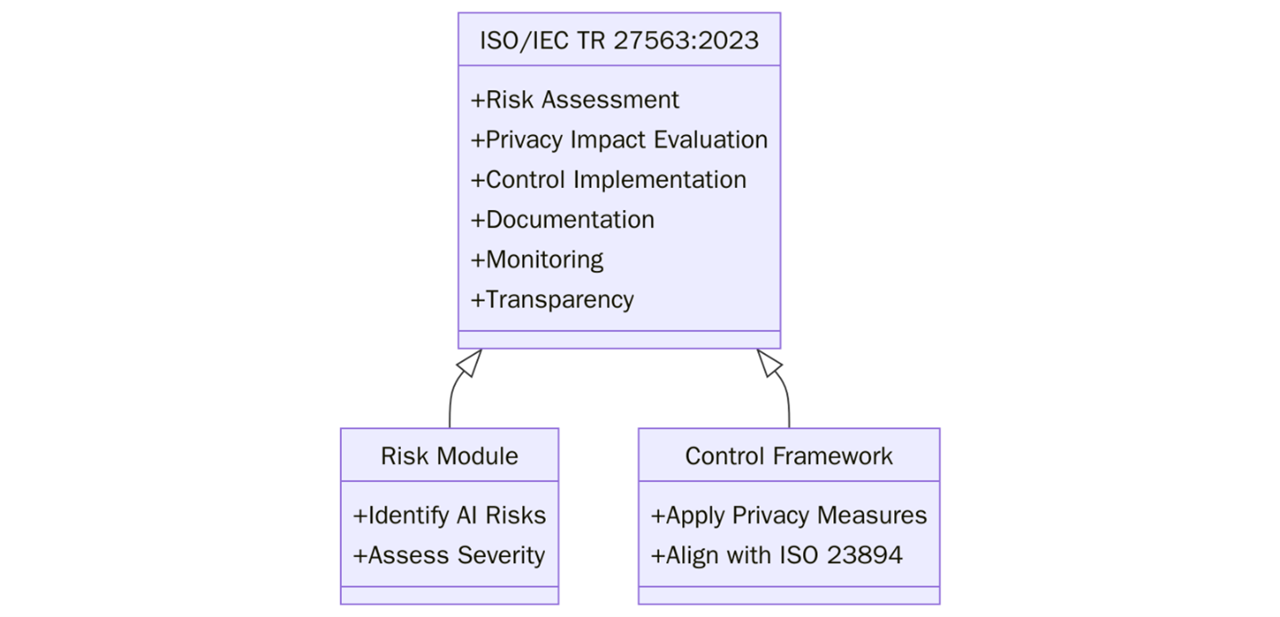 Requirements of ISO/IEC 27563