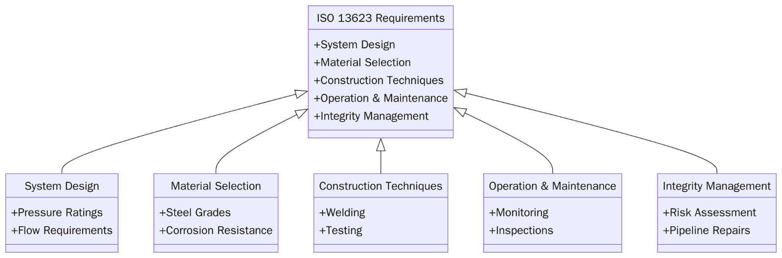 Requirements of ISO 13623