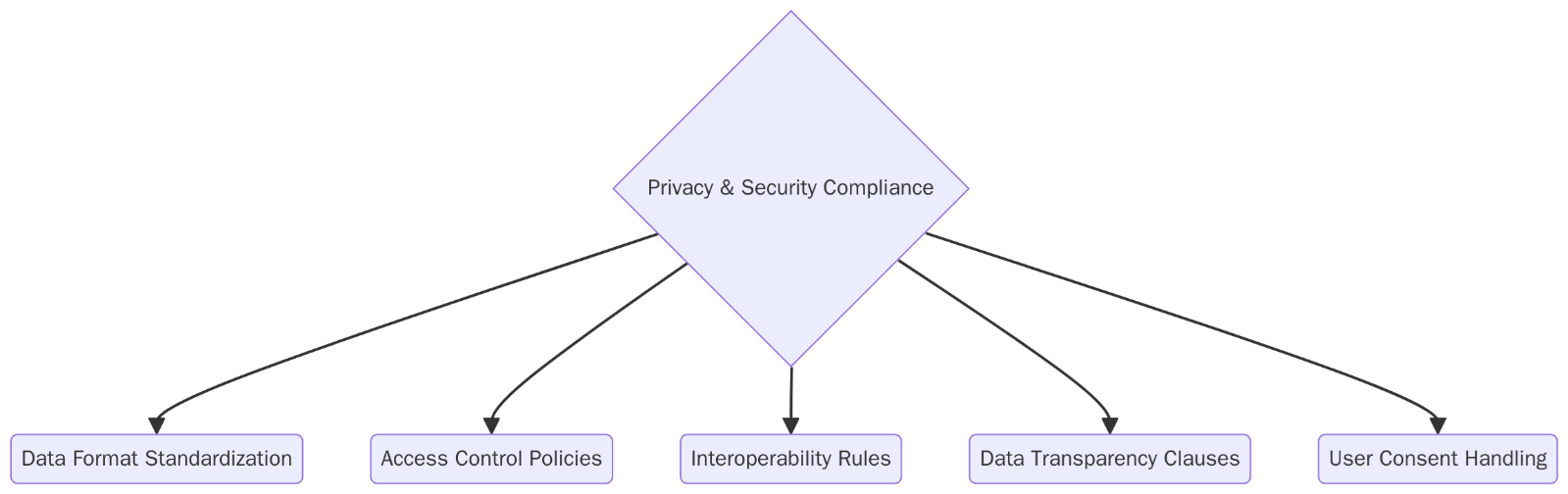 Requirements of ISO/IEC 19944