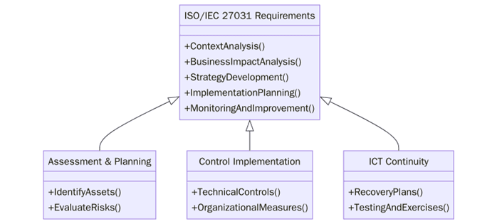 Requirements of ISO 27031