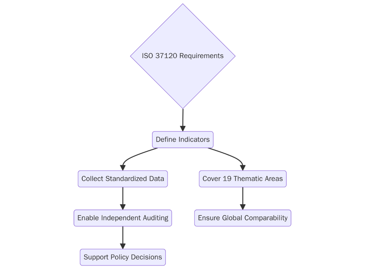 Requirements of ISO 37120