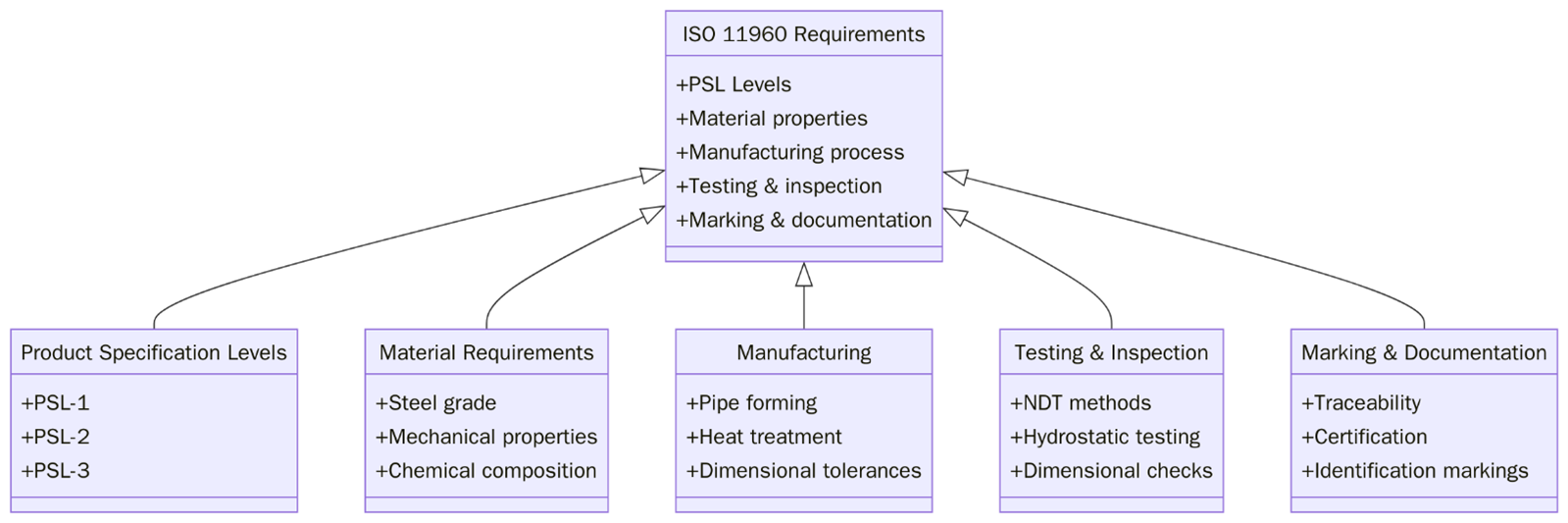 Requirements of ISO 11960