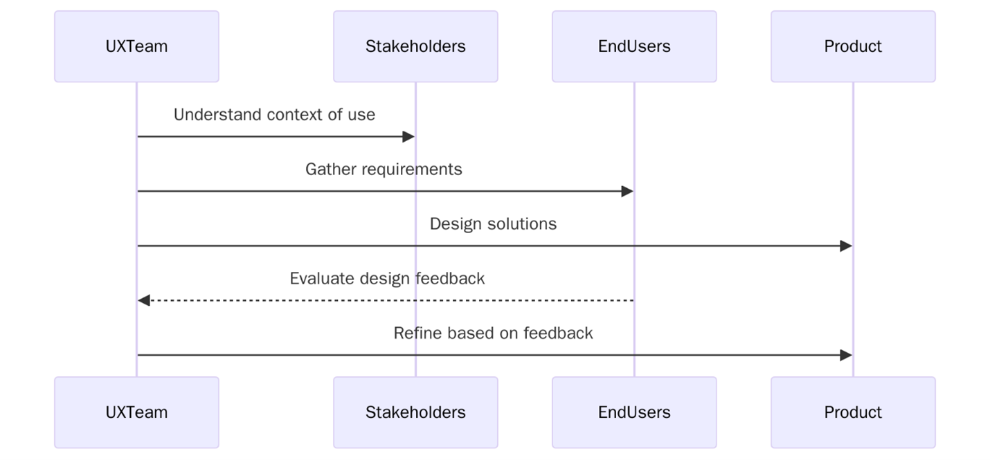 Requirements of ISO 9241-210:2019