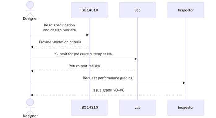 Requirements of ISO 14310