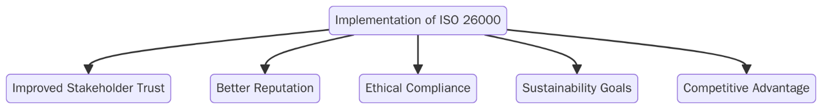 Benefits of ISO 26000