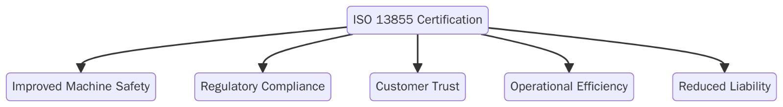 What are the benefits of ISO 13855 Certification?