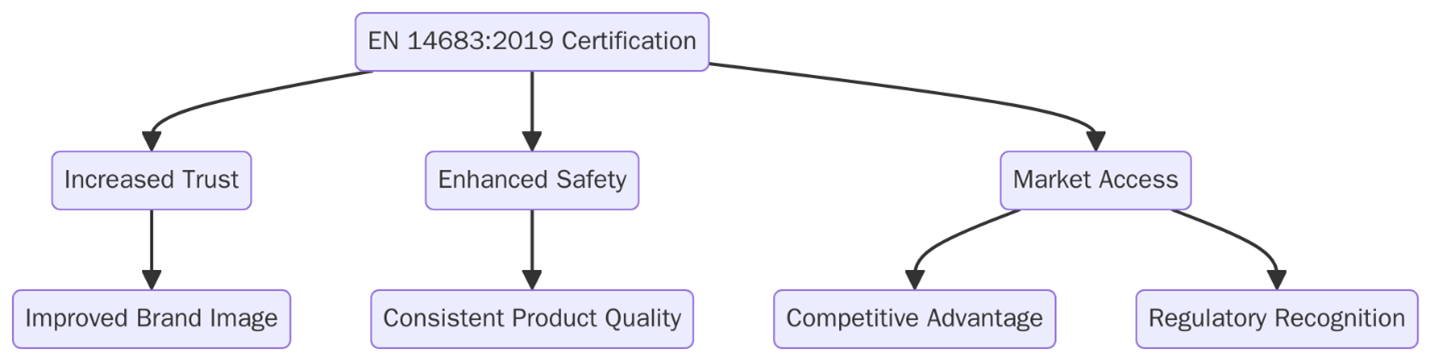 Benefits of EN 14683:2019 Certification