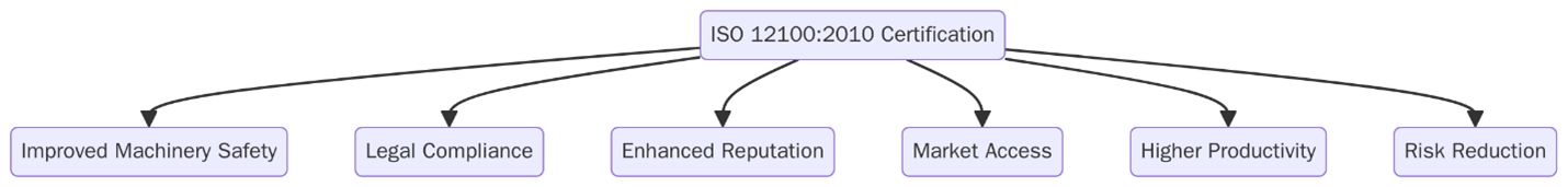 Benefits of ISO 12100:2010 Certification