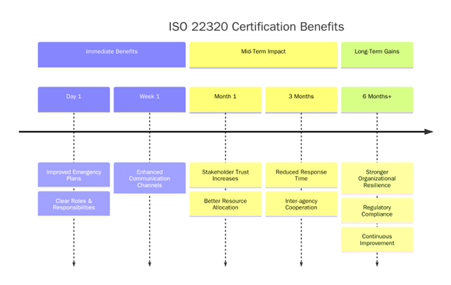 Benefits of ISO 22320 Certification